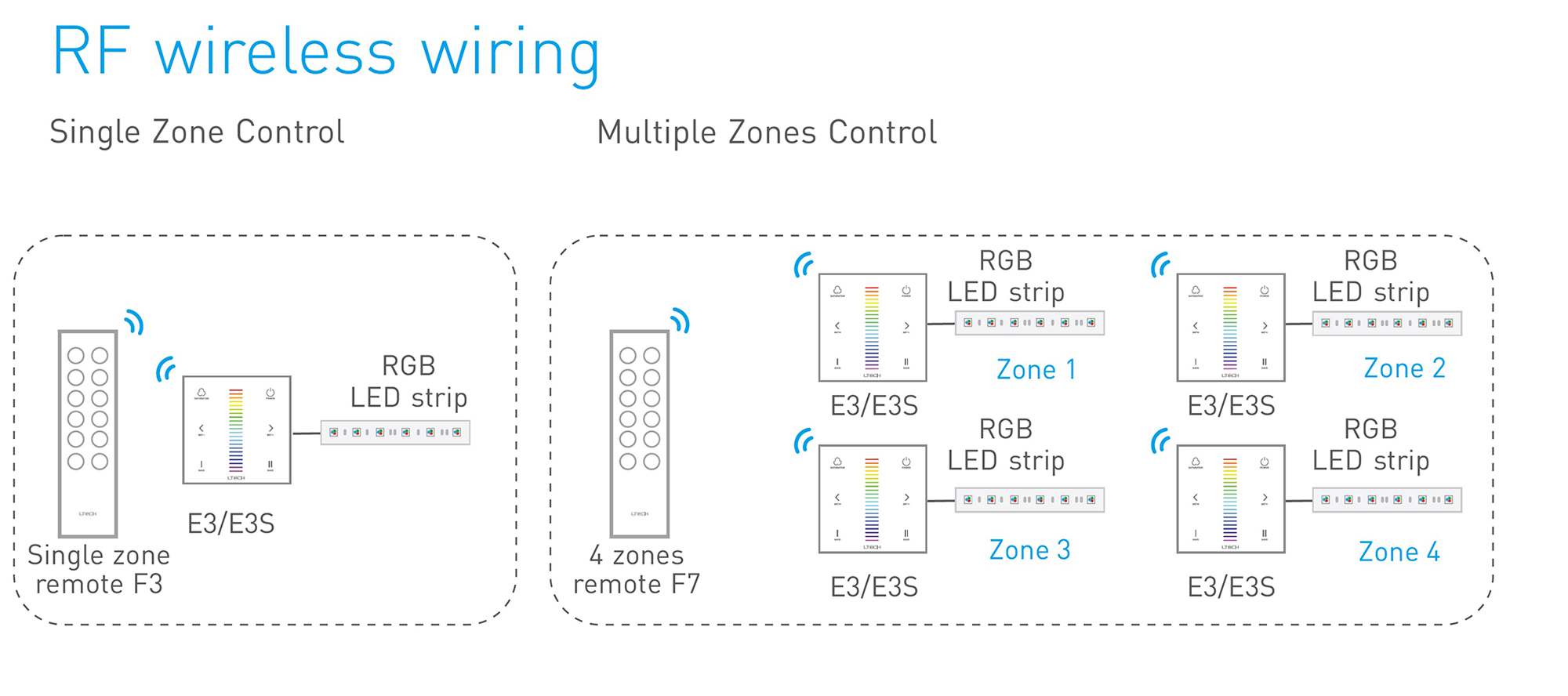 RF2.4GHz RGB Dimming Touch Panel, PWM Power output, 12/24Vdc, 288W 12A, Single/Multi Zone Support. E3  LTECH Touch Panel